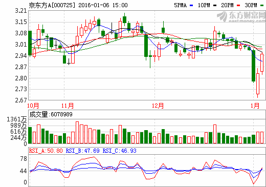 京东方A 散户忽视下的软硬件一体化战略布局